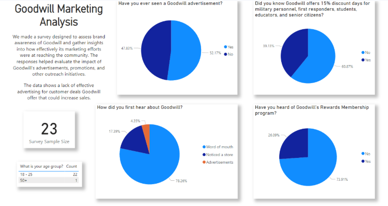 Goodwill Marketing Brand Awareness Analysis